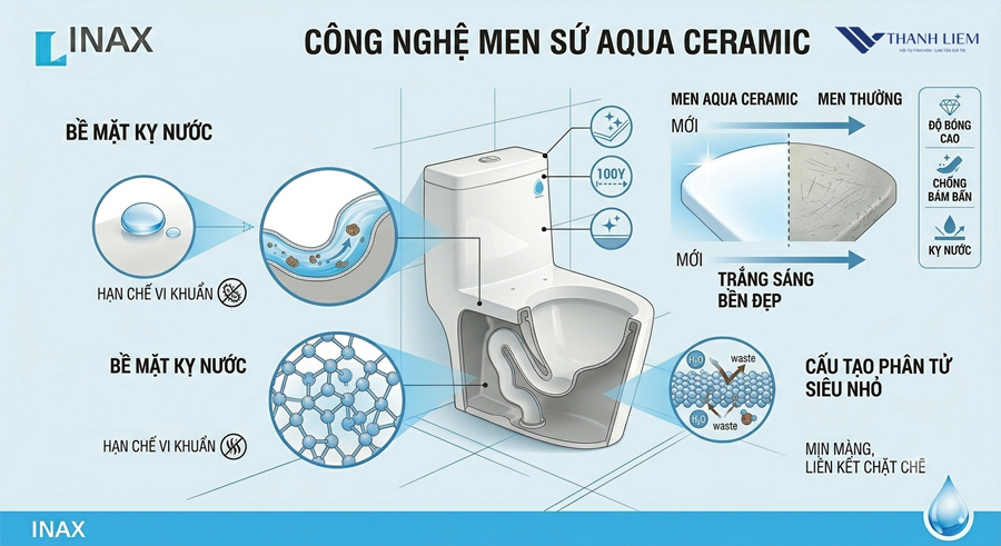 cac cong nghe noi bat cua bon cau inax 1 khoi